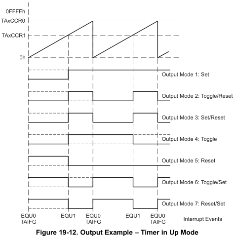 MSP430 timer output modes