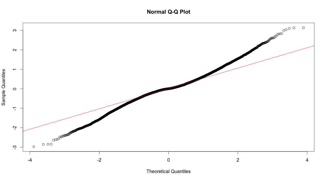 Plot for $Z$