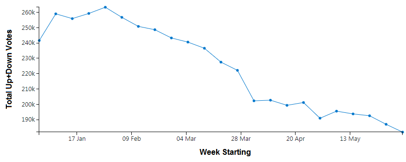 Plot of total up and downvotes per week (7-day average) on Stack Overflow.