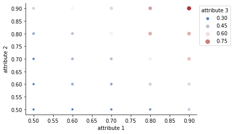 Bubble plot of attr1 on the X axis, attr2 on the Y axis, and attr3 on the size axis. Point colors vary from blue for low values of attr3 (bottom left quadrant), to red for high values of attr3 (upper right quadrant)