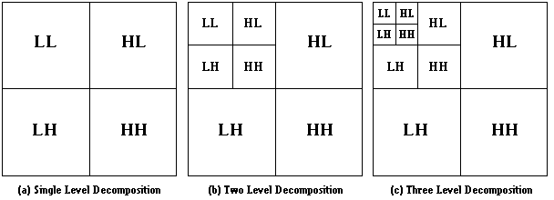 Wavelet decomposition