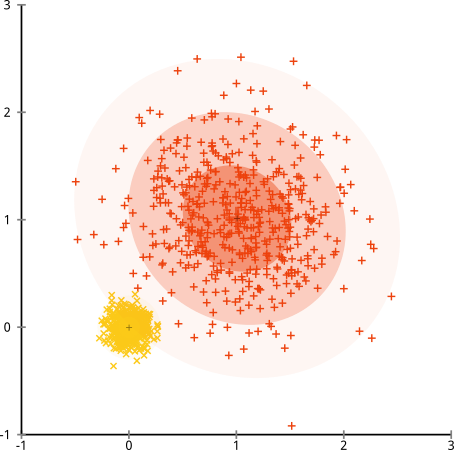 Gaussian Mixture Modeling