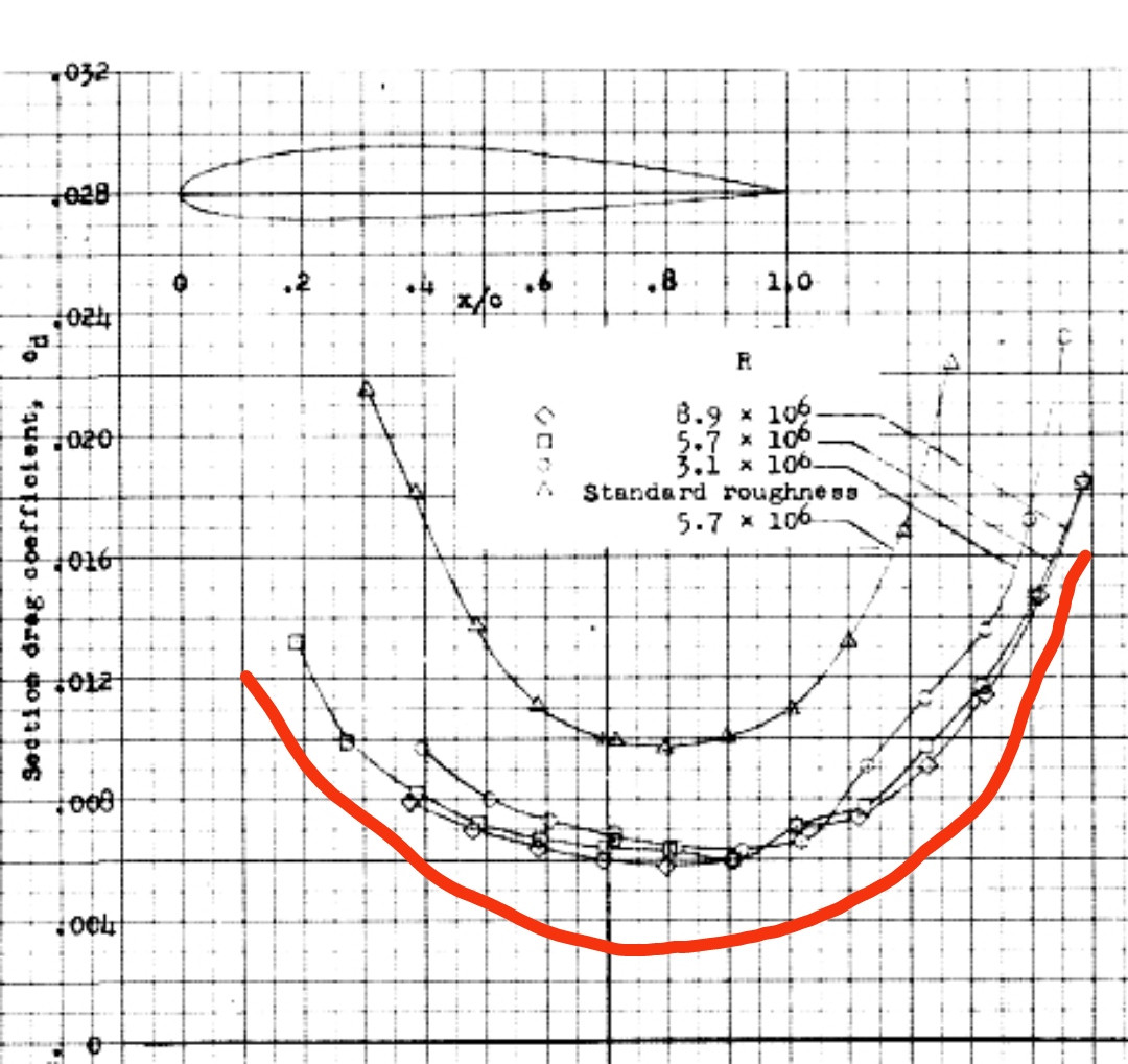  drag coefficient NACA 2412