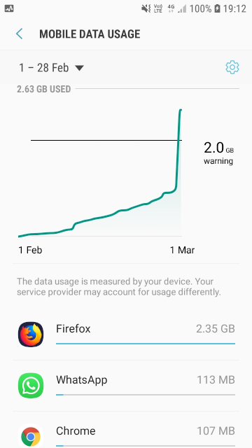 Data Usage Graph