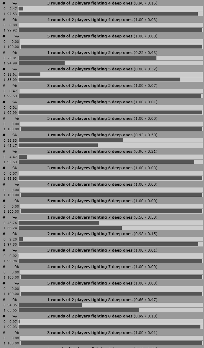 graph of chance players die horribly - odds not good