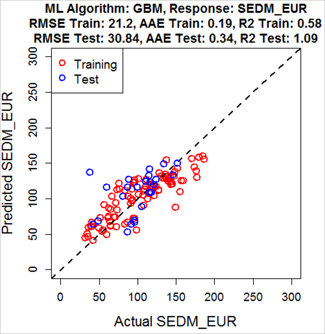 train-test splits shown in BLUE and RED circles in an actual vs predicted plot of a model