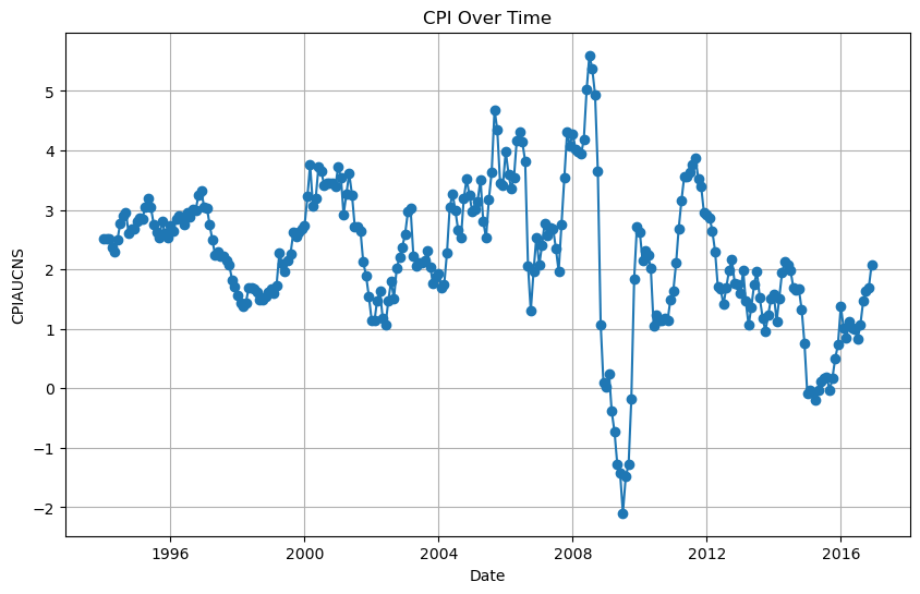 US CPI monthly data