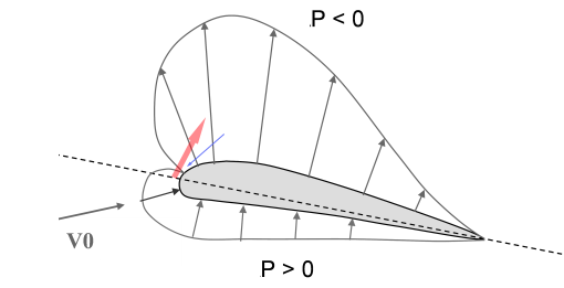 Wedge shaped space on the upper surface of the wing