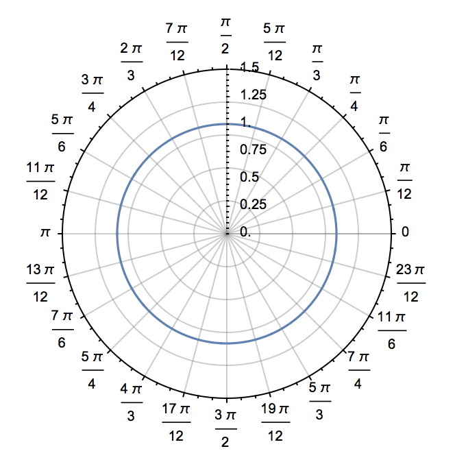 polar plot