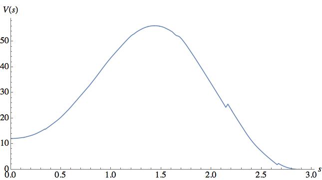 Plot with spurious notches