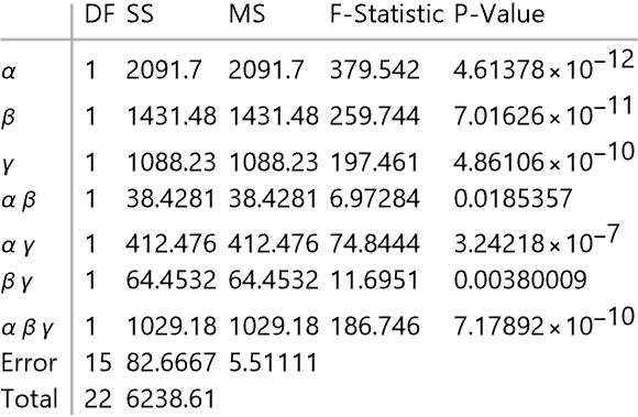 Type I sums of squares