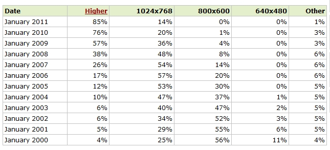 w3Schools screen resolution data