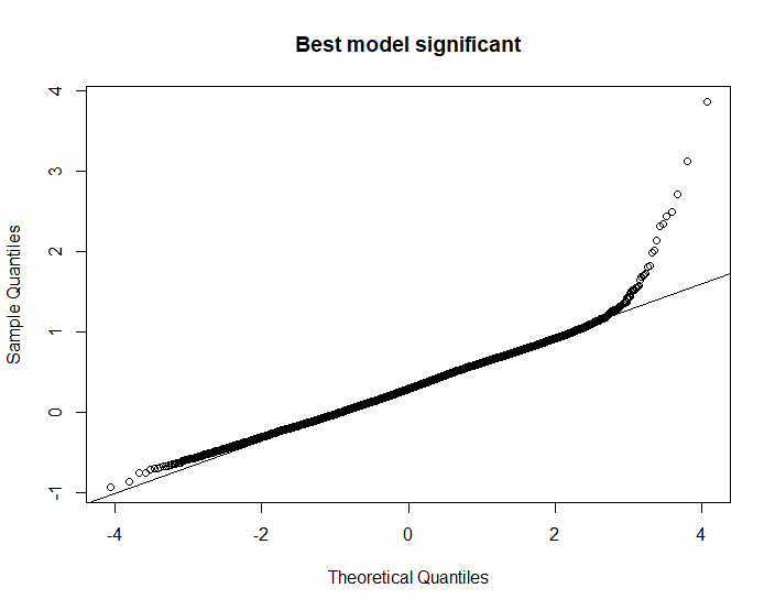 qqplot for model with more variables