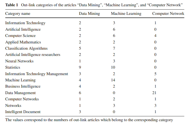 Outlink categories and their count