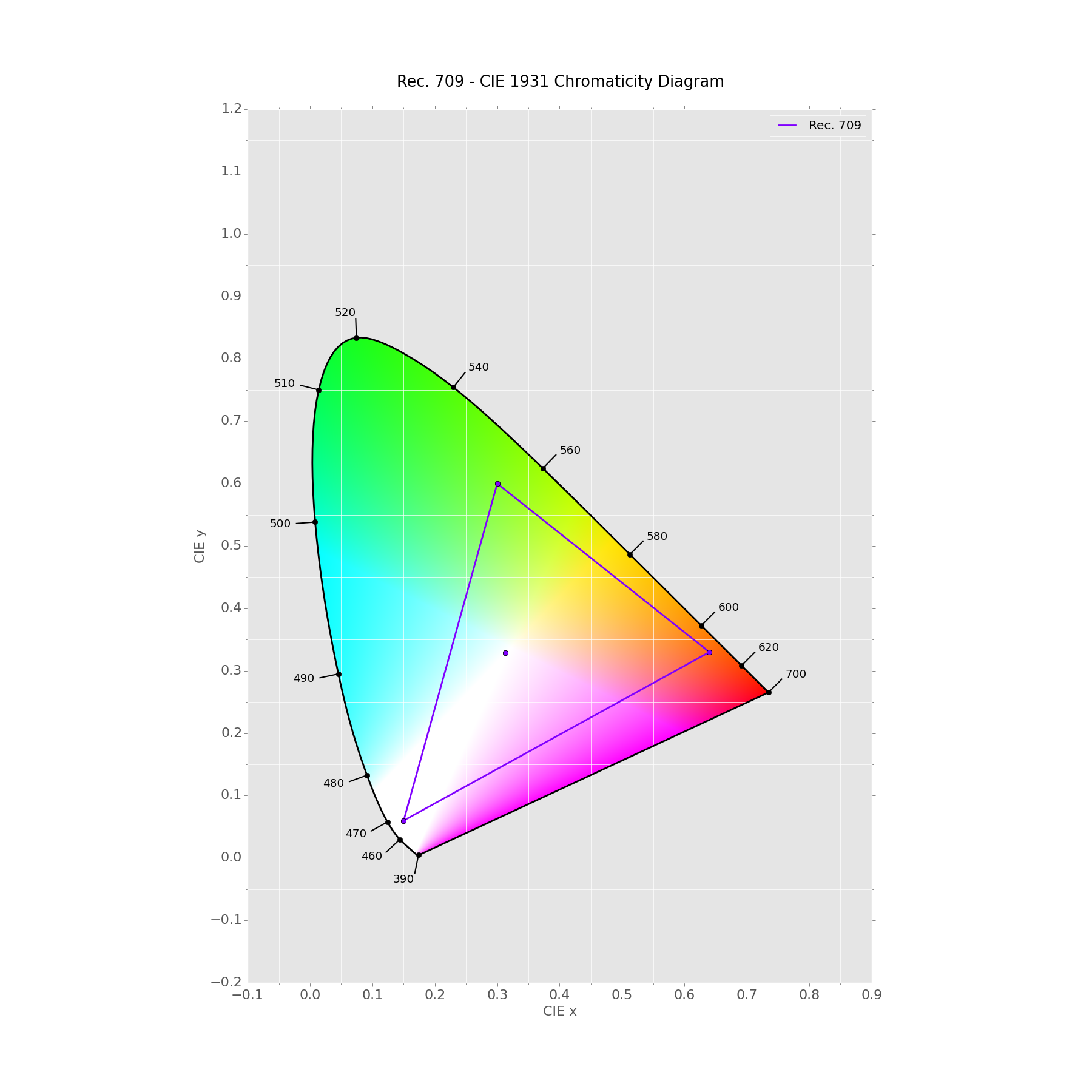 sRGB / Rec. 709 - Unaltered