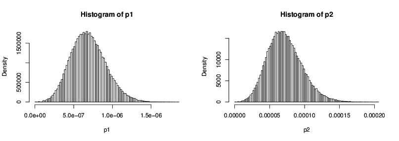 histograms