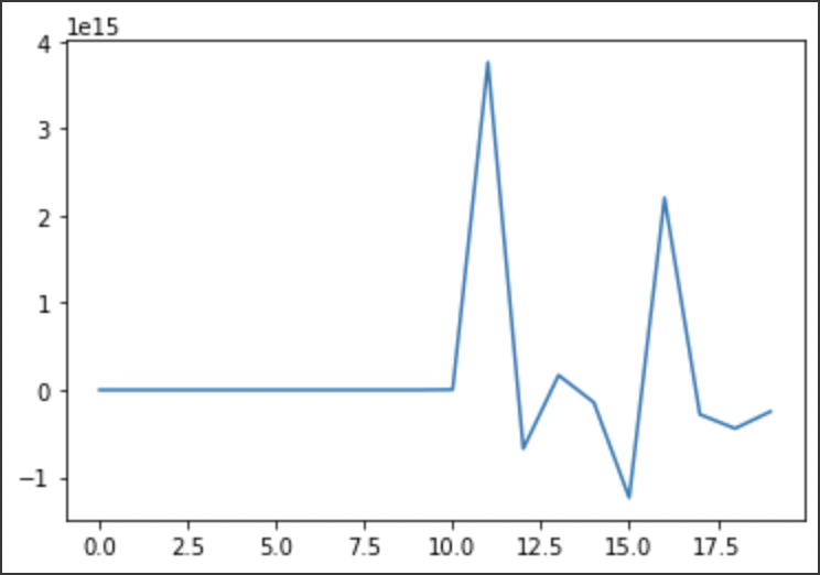 Plot of norm over time