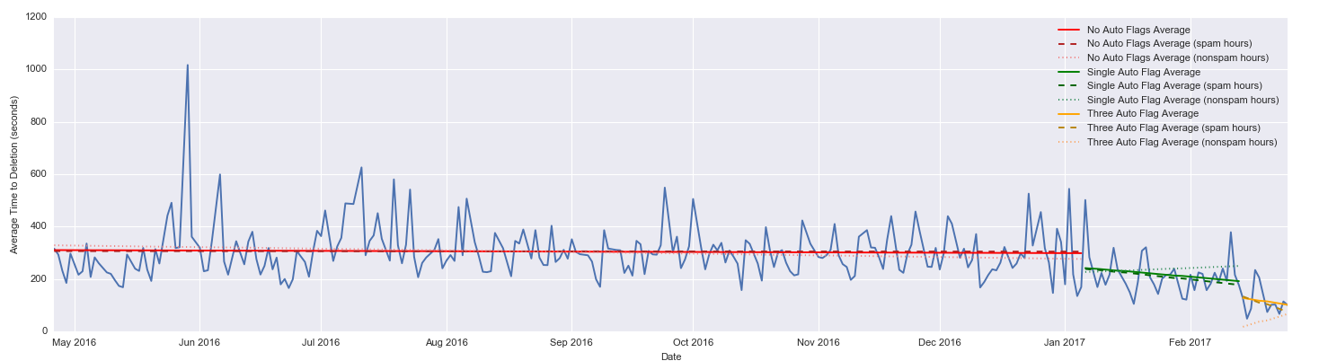 Average Time to Deletion