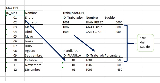 Boceto de las tablas