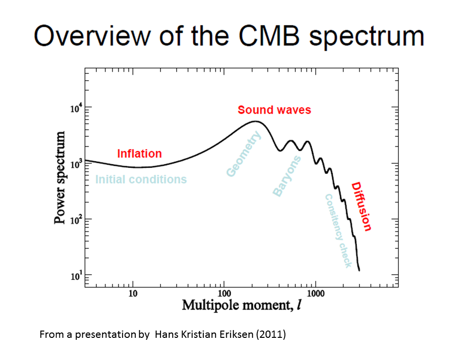 Schematic of the CMB power sepectrum