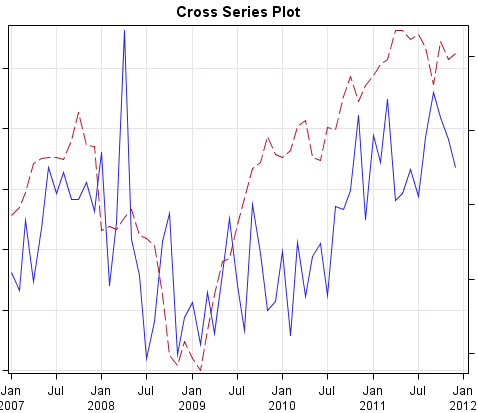 cross plot of 2 series