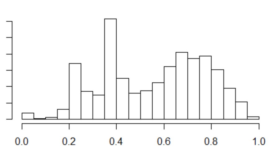 Distribution outcome variable