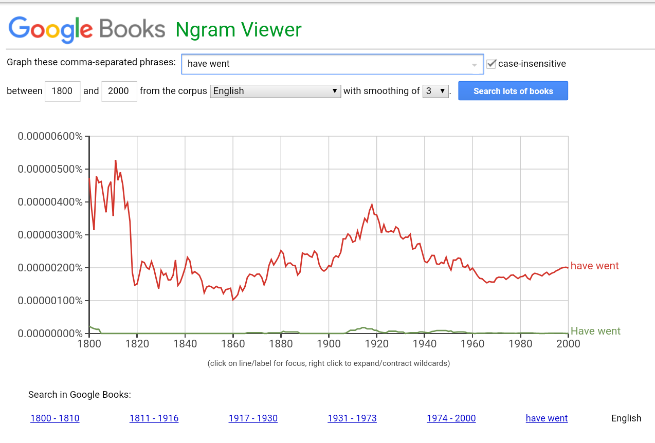 google ngrams have went