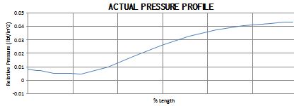 Relative Pressure Profile in Truck Bed