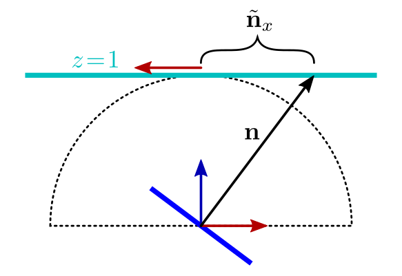 diagram of normal vector intersecting z=1 plane