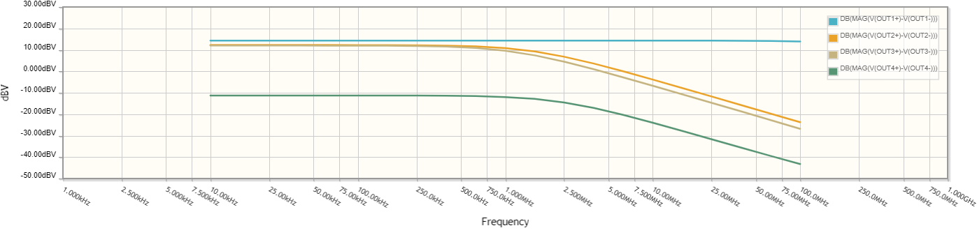 The frequency amplitude response of the 4 circuits