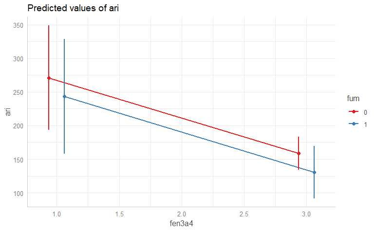 plot of concentration ~ gen + color = smoking