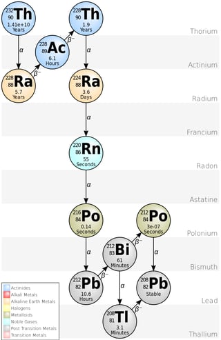 Decay chain, Thorium