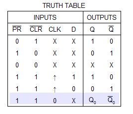 D flip-flop truth table