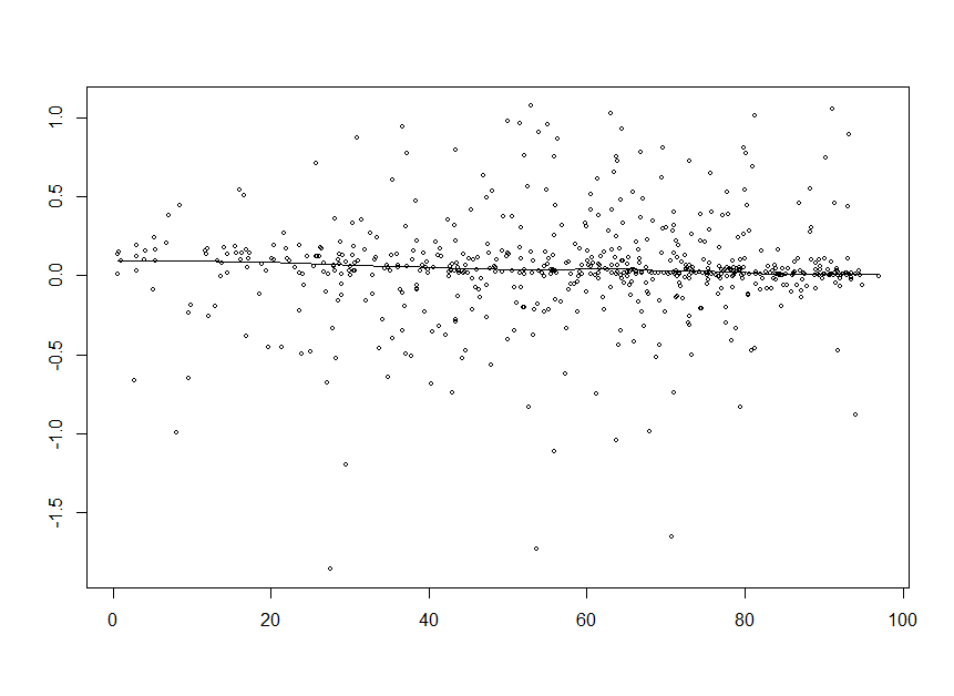 loess smoothed scatterplot with degree 0 and span 0.25