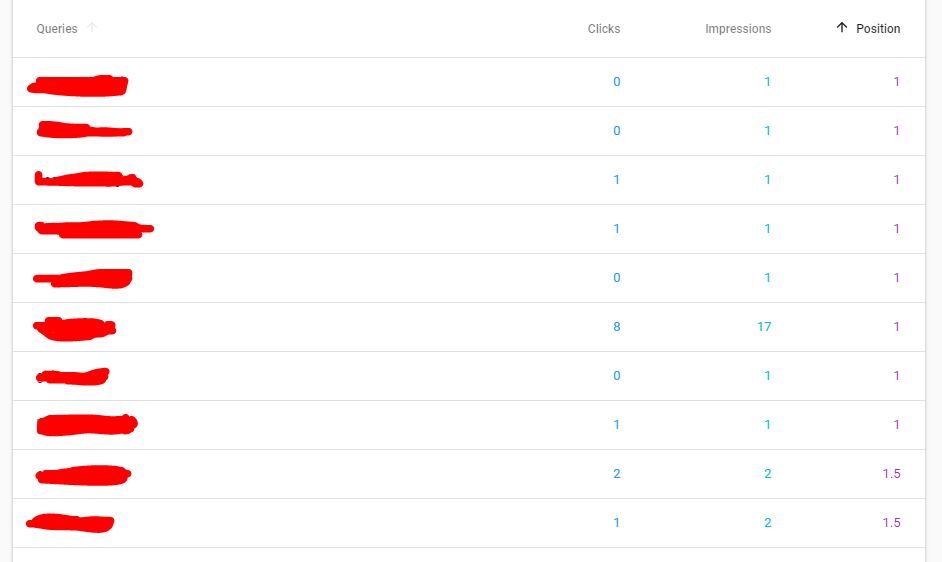 The keywords it's ranking for are very competitive and semi-commercial in nature