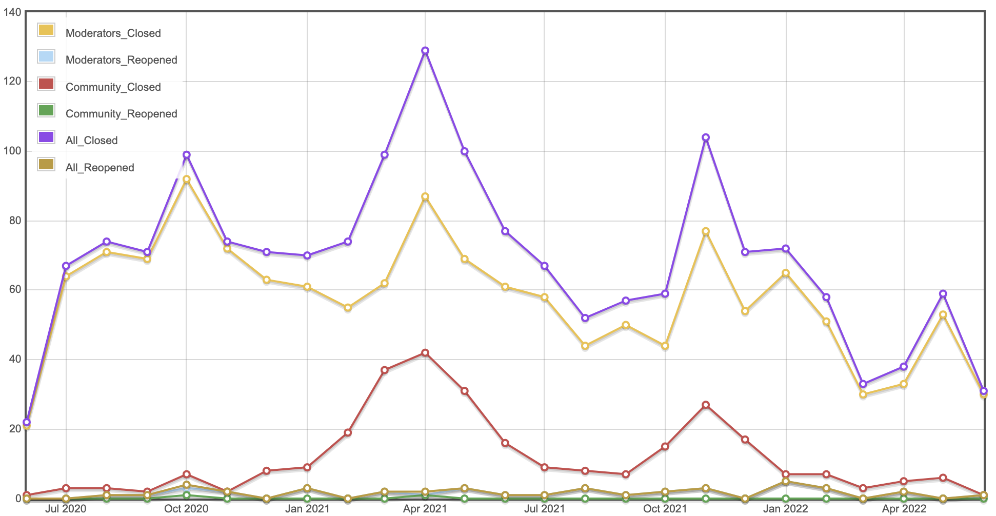 Graph showing all closed posts, posts closed by the community, and posts closed by the moderation team, as described in the paragraph below