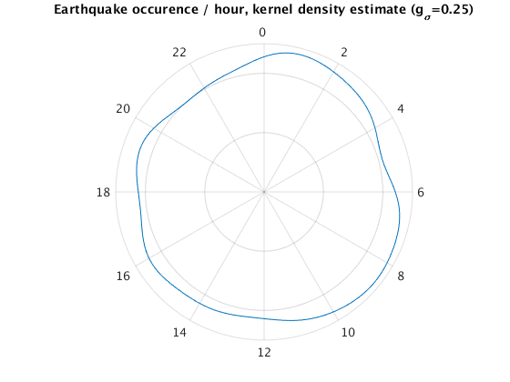 Earthquakes in the SF Area with a polar KDE plot