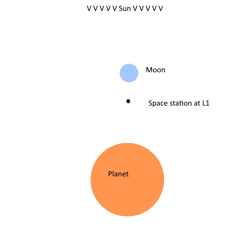 diagram of the situation