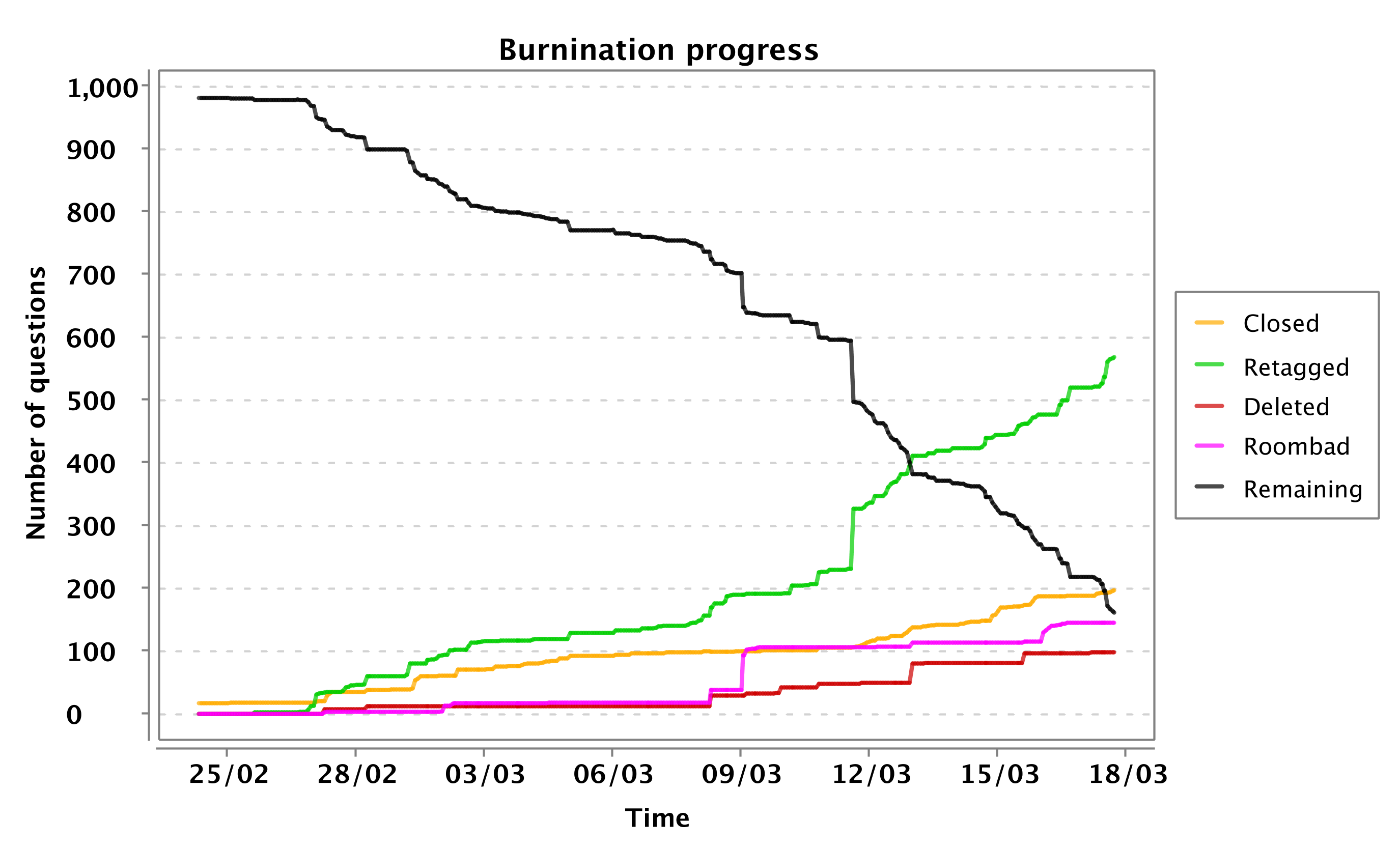 burnination progress chart