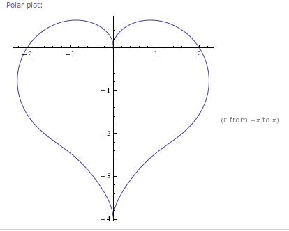 heart polar plot