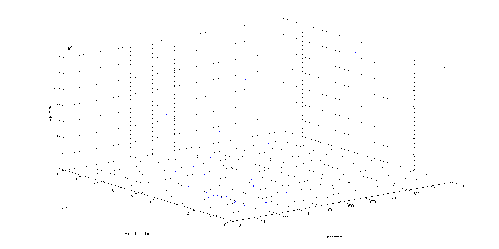 Answers-reach-reputation graph