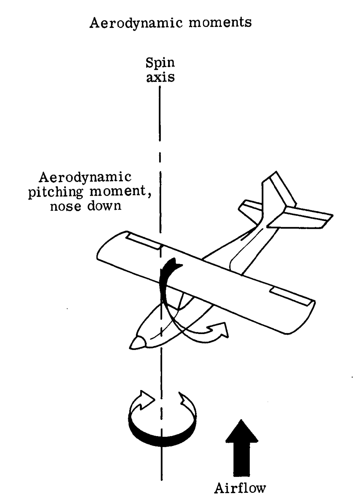 Spin diagram from NASA TN D-6575