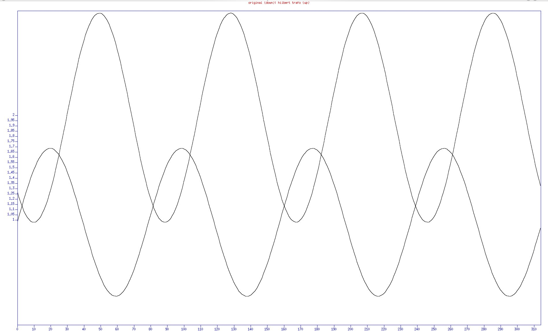 Input/Output signal to prove that Hilbert trafo does not work