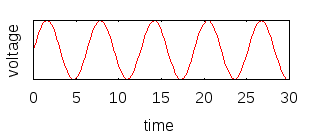 sine wave