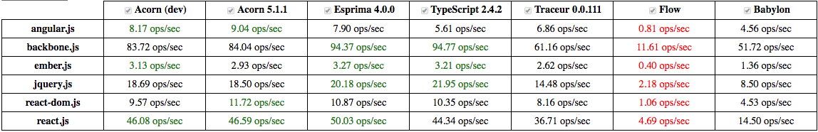 JavaScript parsers speed comparison