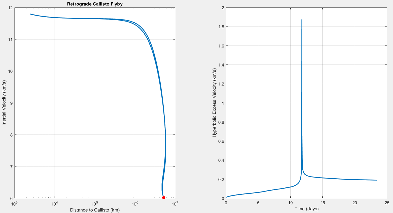 Callisto Retrograde velocity plot