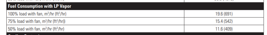 LP Gas Usage on 150 kW generator