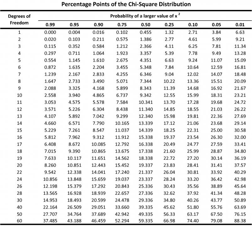 chi square distribution table