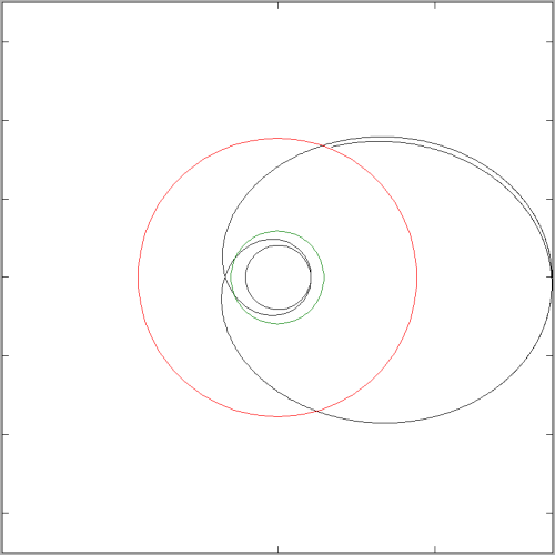 "Lorentz factor" orbits