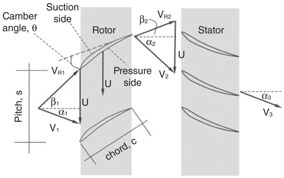 velocity triangle